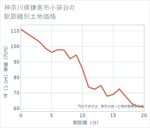 神奈川県鎌倉市小袋谷の徒歩距離別の土地坪単価