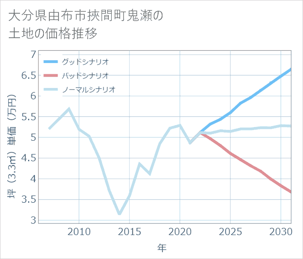 大分県由布市挾間町鬼瀬の土地価格推移