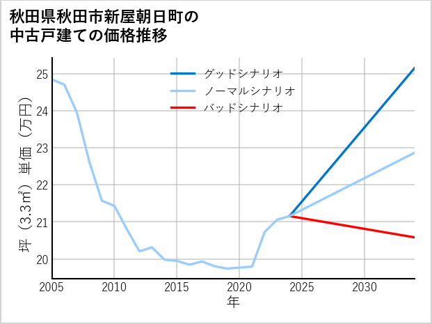 秋田県秋田市新屋朝日町の中古戸建て価格推移