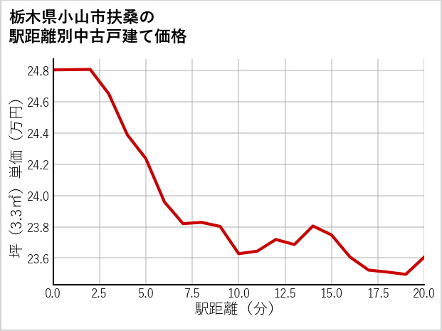 栃木県小山市扶桑の徒歩距離別の中古戸建て坪単価