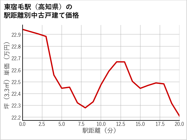 東宿毛駅（高知県）の徒歩距離別の中古戸建て坪単価