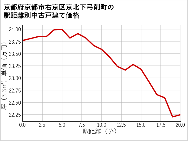 京都府京都市右京区京北下弓削町の徒歩距離別の中古戸建て坪単価