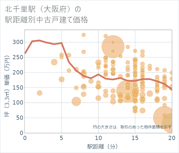 北千里駅(大阪府)の徒歩距離別の中古戸建て坪単価