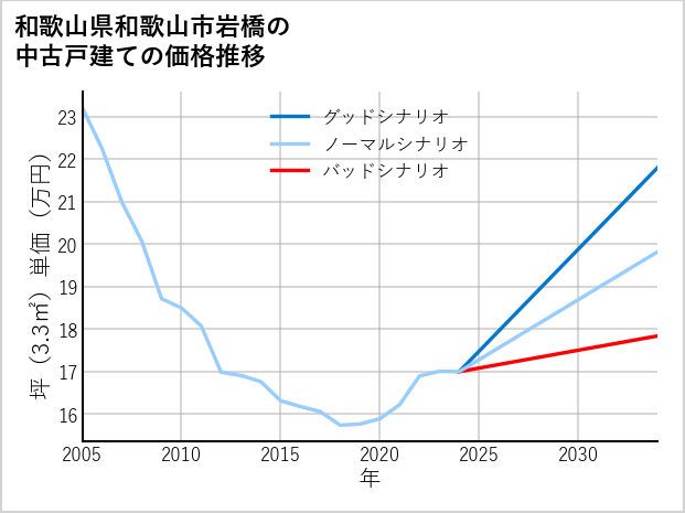 和歌山県和歌山市岩橋の中古戸建て価格推移