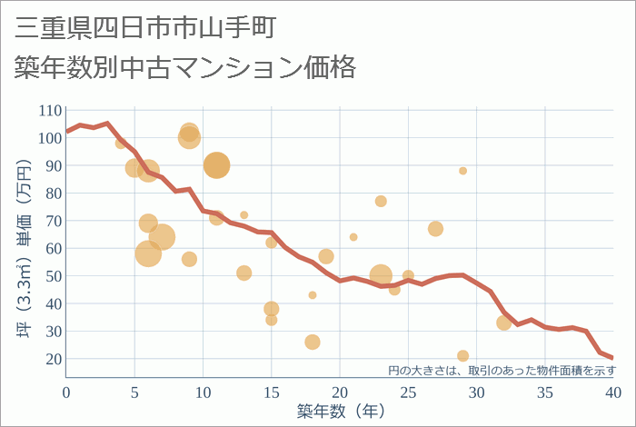 三重県四日市市山手町の築年数別の中古マンション坪単価