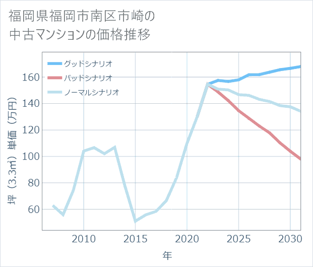 福岡県福岡市南区市崎の中古マンション価格推移
