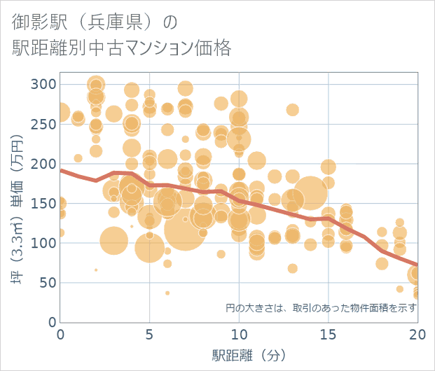 御影駅(兵庫県)の徒歩距離別の中古マンション坪単価