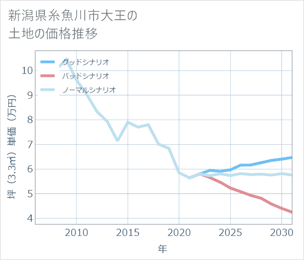 新潟県糸魚川市大王の土地価格推移