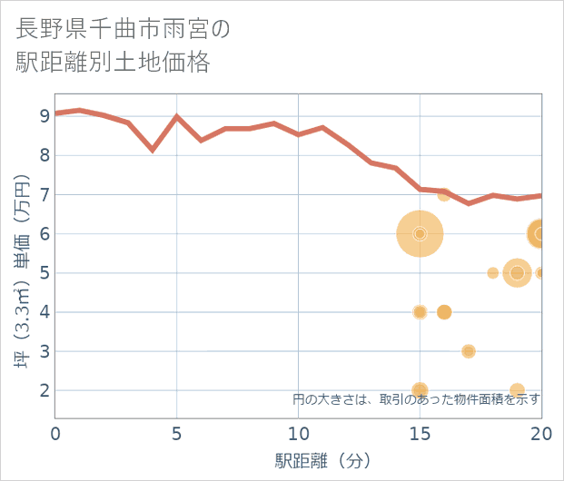 長野県千曲市雨宮の徒歩距離別の土地坪単価