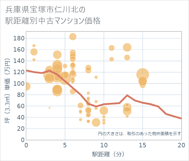 兵庫県宝塚市仁川北の徒歩距離別の中古マンション坪単価