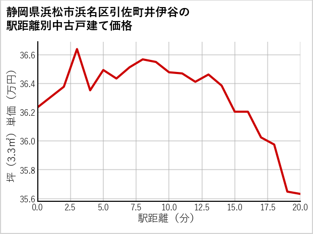 静岡県浜松市浜名区引佐町井伊谷の徒歩距離別の中古戸建て坪単価