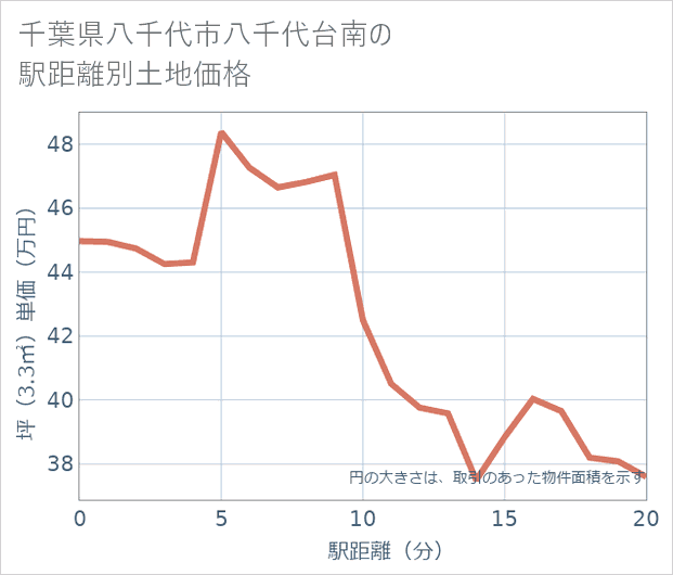 千葉県八千代市八千代台南の徒歩距離別の土地坪単価