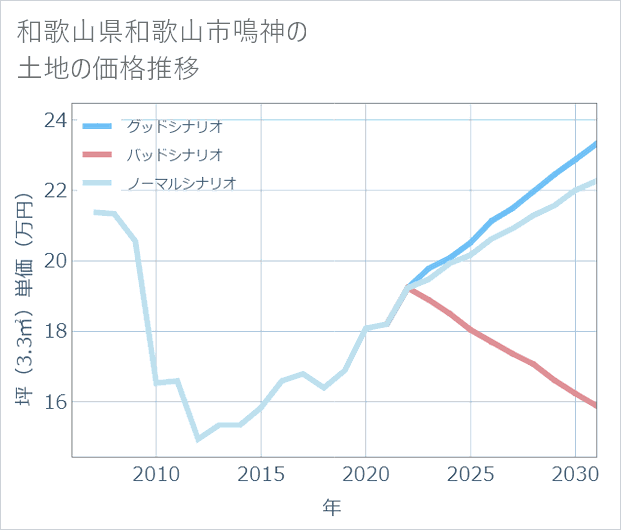 和歌山県和歌山市鳴神の土地価格推移