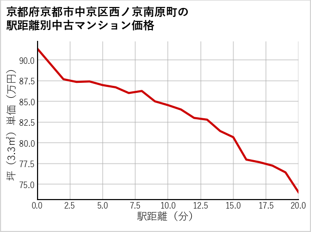 京都府京都市中京区西ノ京南原町の徒歩距離別の中古マンション坪単価