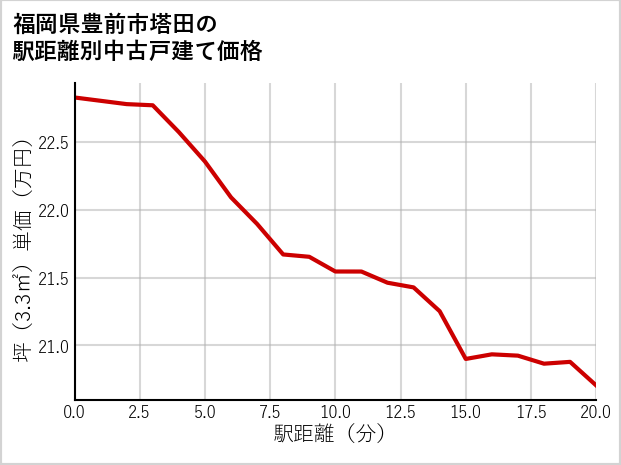福岡県豊前市塔田の徒歩距離別の中古戸建て坪単価
