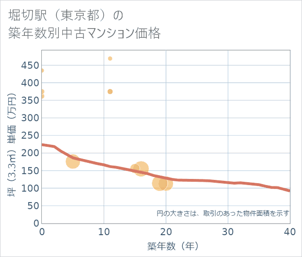 堀切駅(東京都)の築年数別の中古マンション坪単価