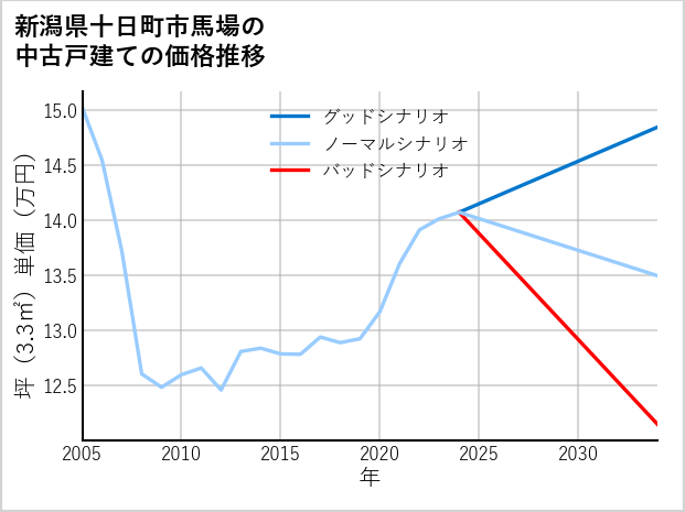 新潟県十日町市馬場の中古戸建て価格推移