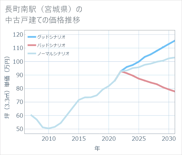 長町南駅(宮城県)の中古戸建て価格推移