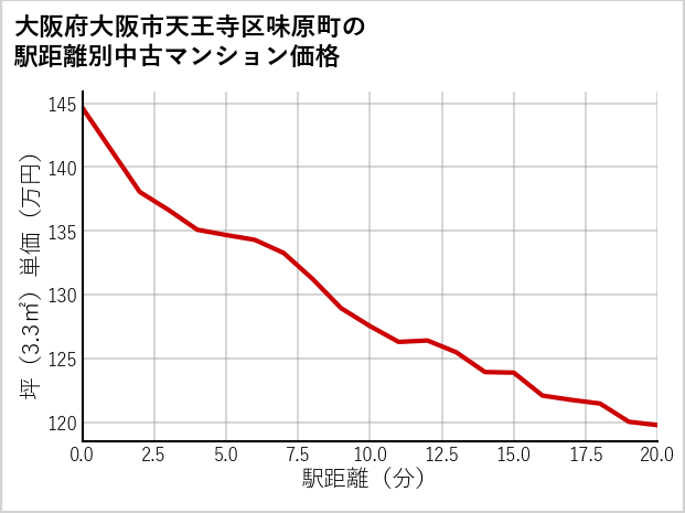 大阪府大阪市天王寺区味原町の徒歩距離別の中古マンション坪単価