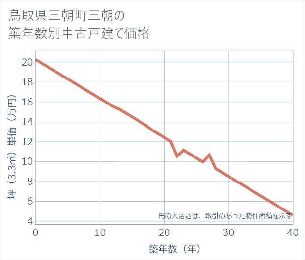 鳥取県三朝町三朝の築年数別の中古戸建て坪単価