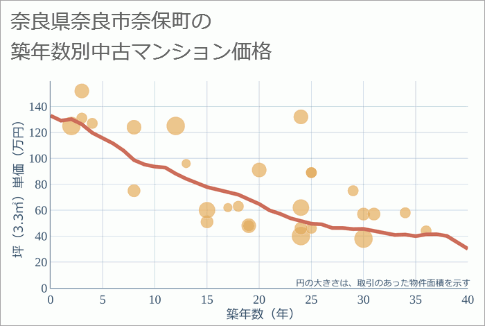 奈良県奈良市奈保町の築年数別の中古マンション坪単価