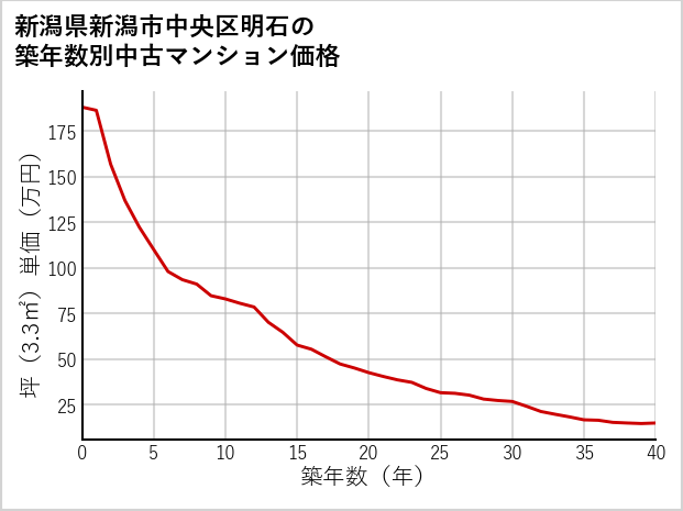 新潟県新潟市中央区明石の築年数別の中古マンション坪単価