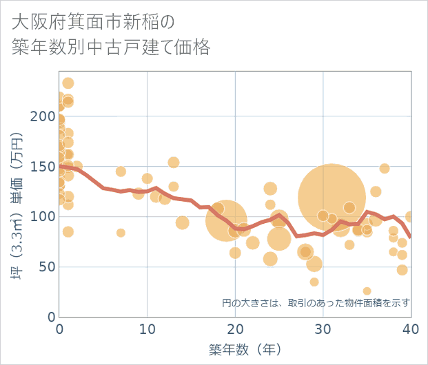 大阪府箕面市新稲の築年数別の中古戸建て坪単価