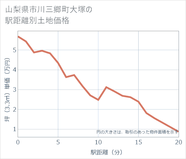 山梨県市川三郷町大塚の徒歩距離別の土地坪単価