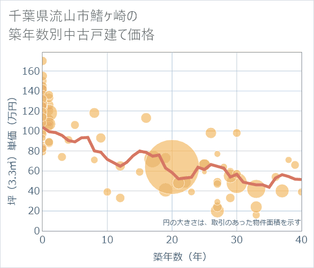 千葉県流山市鰭ケ崎の築年数別の中古戸建て坪単価