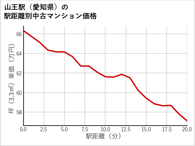 山王駅（愛知県）の徒歩距離別の中古マンション坪単価