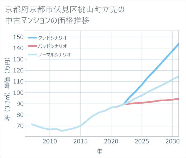 京都府京都市伏見区桃山町立売の中古マンション価格推移