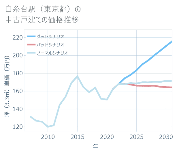 白糸台駅（東京都）の中古戸建て価格推移