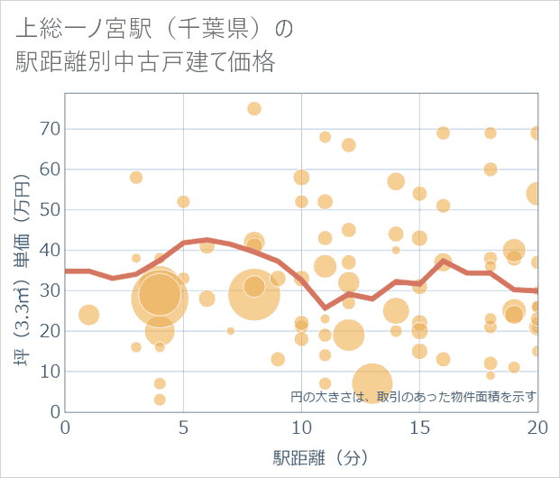 上総一ノ宮駅(千葉県)の徒歩距離別の中古戸建て坪単価