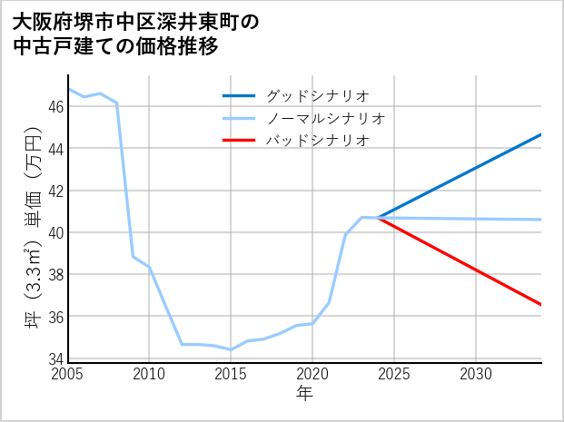大阪府堺市中区深井東町の中古戸建て価格推移