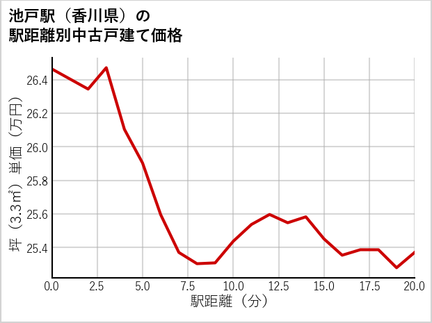 池戸駅（香川県）の徒歩距離別の中古戸建て坪単価