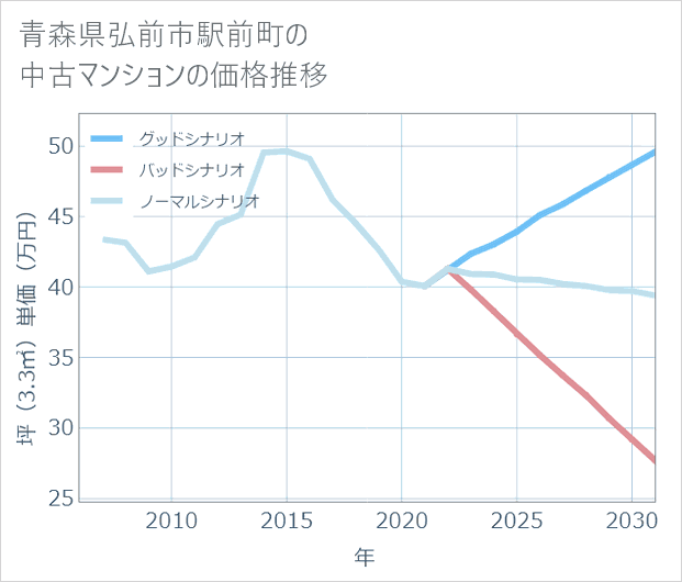 青森県弘前市駅前町の中古マンション価格推移