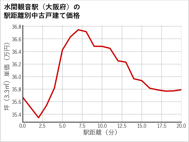 水間観音駅（大阪府）の徒歩距離別の中古戸建て坪単価