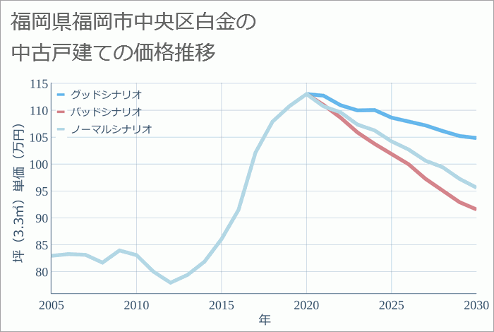 福岡県福岡市中央区白金の中古戸建て価格推移