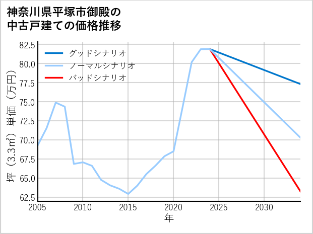 神奈川県平塚市御殿の中古戸建て価格推移