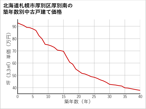 北海道札幌市厚別区厚別南の築年数別の中古戸建て坪単価