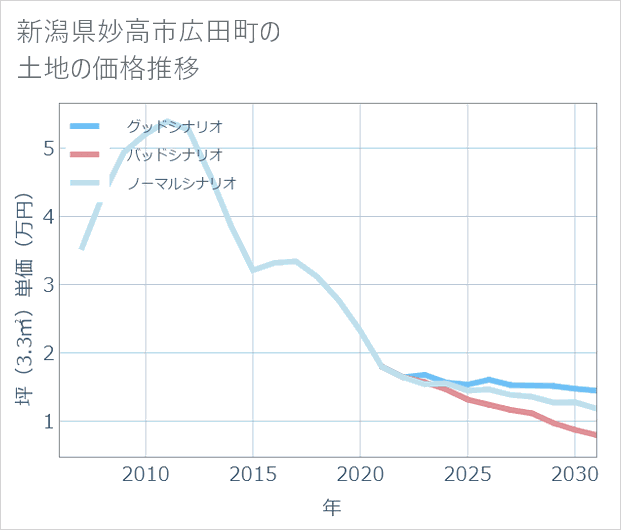 新潟県妙高市広田町の土地価格推移