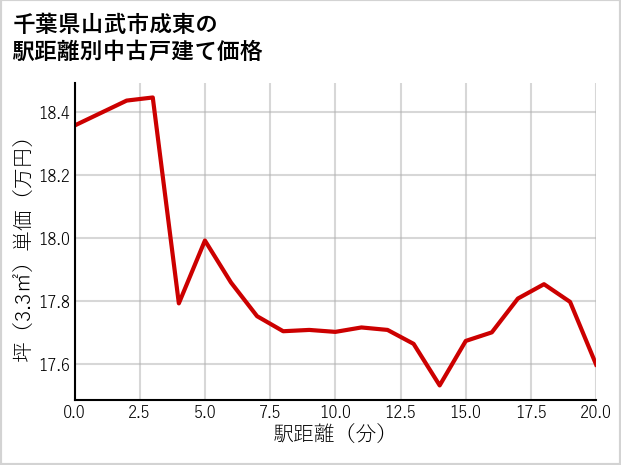 千葉県山武市成東の徒歩距離別の中古戸建て坪単価