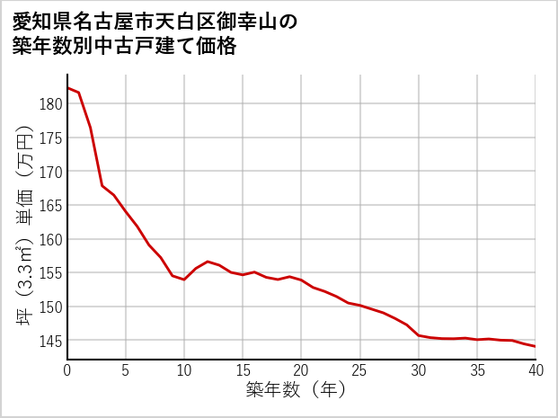 愛知県名古屋市天白区御幸山の築年数別の中古戸建て坪単価