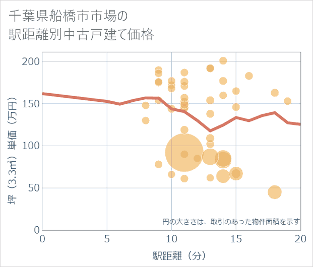 千葉県船橋市市場の徒歩距離別の中古戸建て坪単価