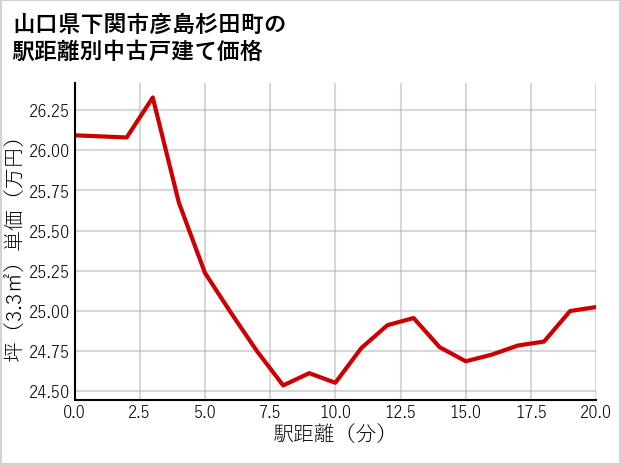 山口県下関市彦島杉田町の徒歩距離別の中古戸建て坪単価