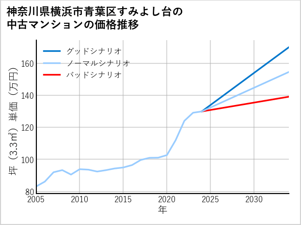 神奈川県横浜市青葉区すみよし台の中古マンション価格推移