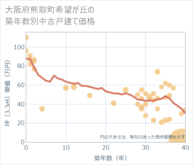 大阪府熊取町希望が丘の築年数別の中古戸建て坪単価