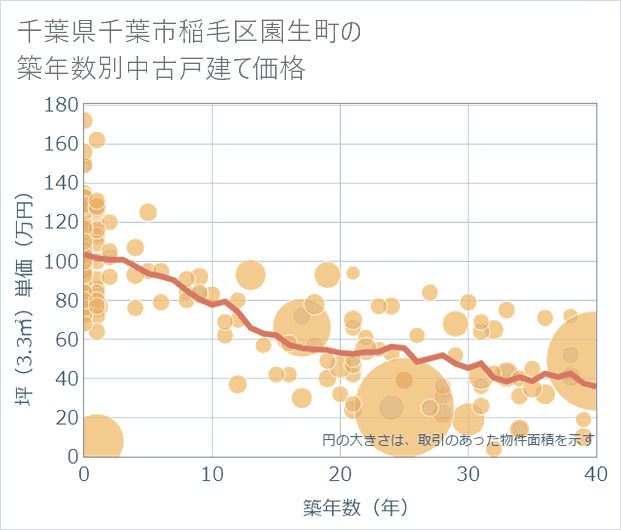 千葉県千葉市稲毛区園生町の築年数別の中古戸建て坪単価