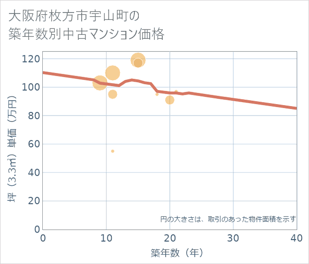 大阪府枚方市宇山町の築年数別の中古マンション坪単価