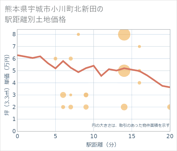 熊本県宇城市小川町北新田の徒歩距離別の土地坪単価
